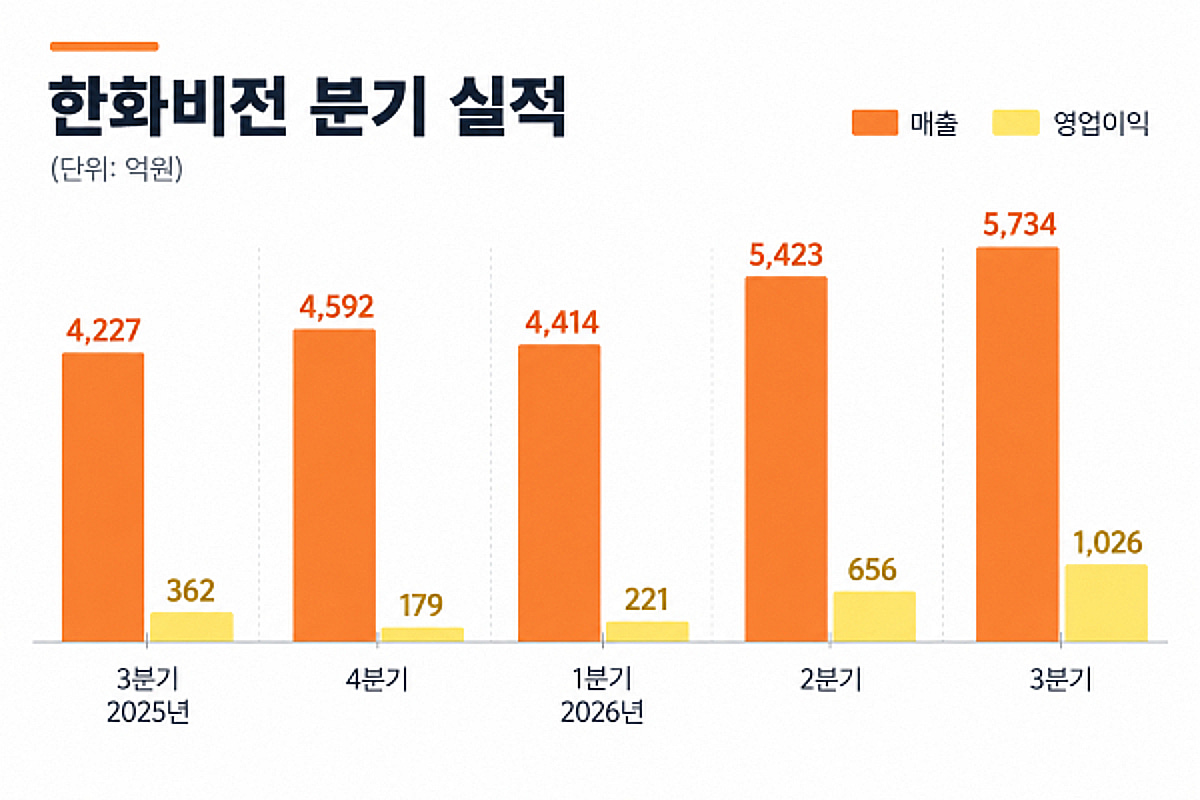 김동선의 한화비전, 3분기 영업익 1000억 넘겨