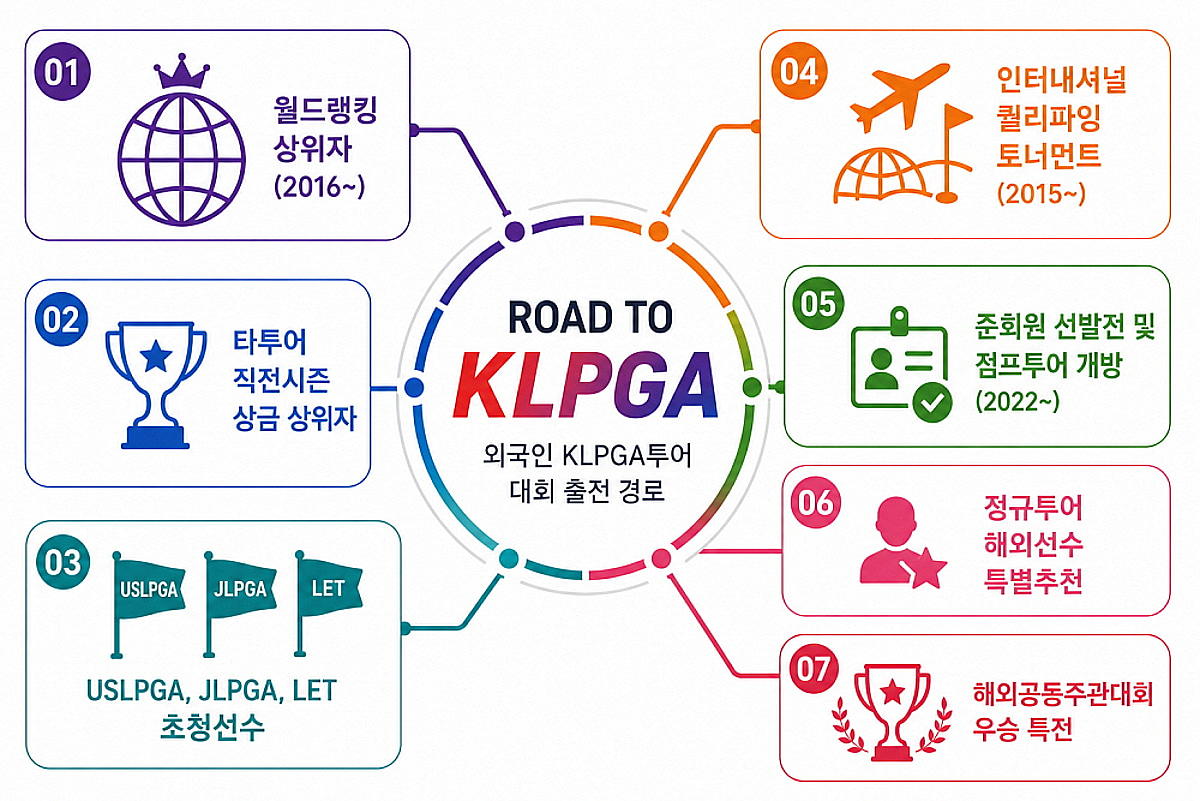 "누구에게나 열린 무대" 외국인 선수 활약 늘어난 KLPGA, 글로벌화 위한 진출 제도 확대