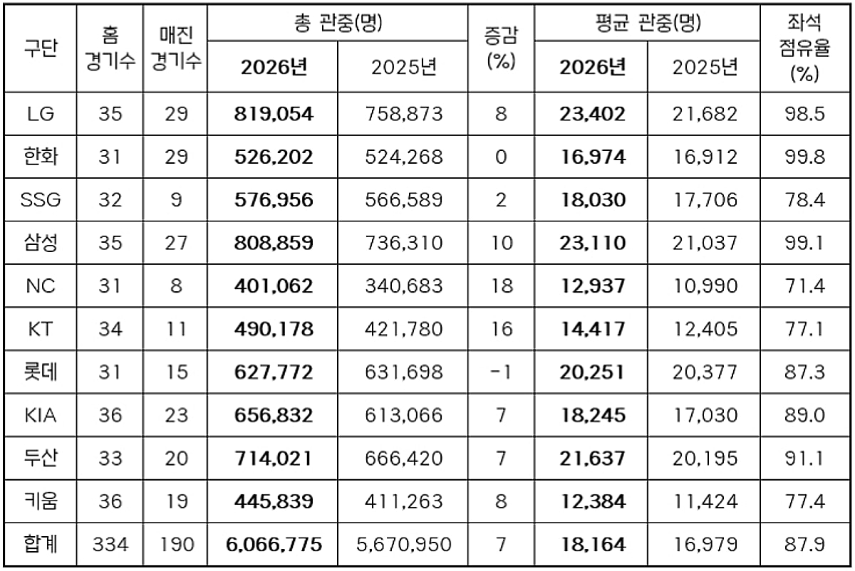 [오피셜] 'LG→삼성→두산→KIA→롯데→SSG→한화→KT→NC→키움' KBO 리그 인기 폭발 '새 역사 썼다'