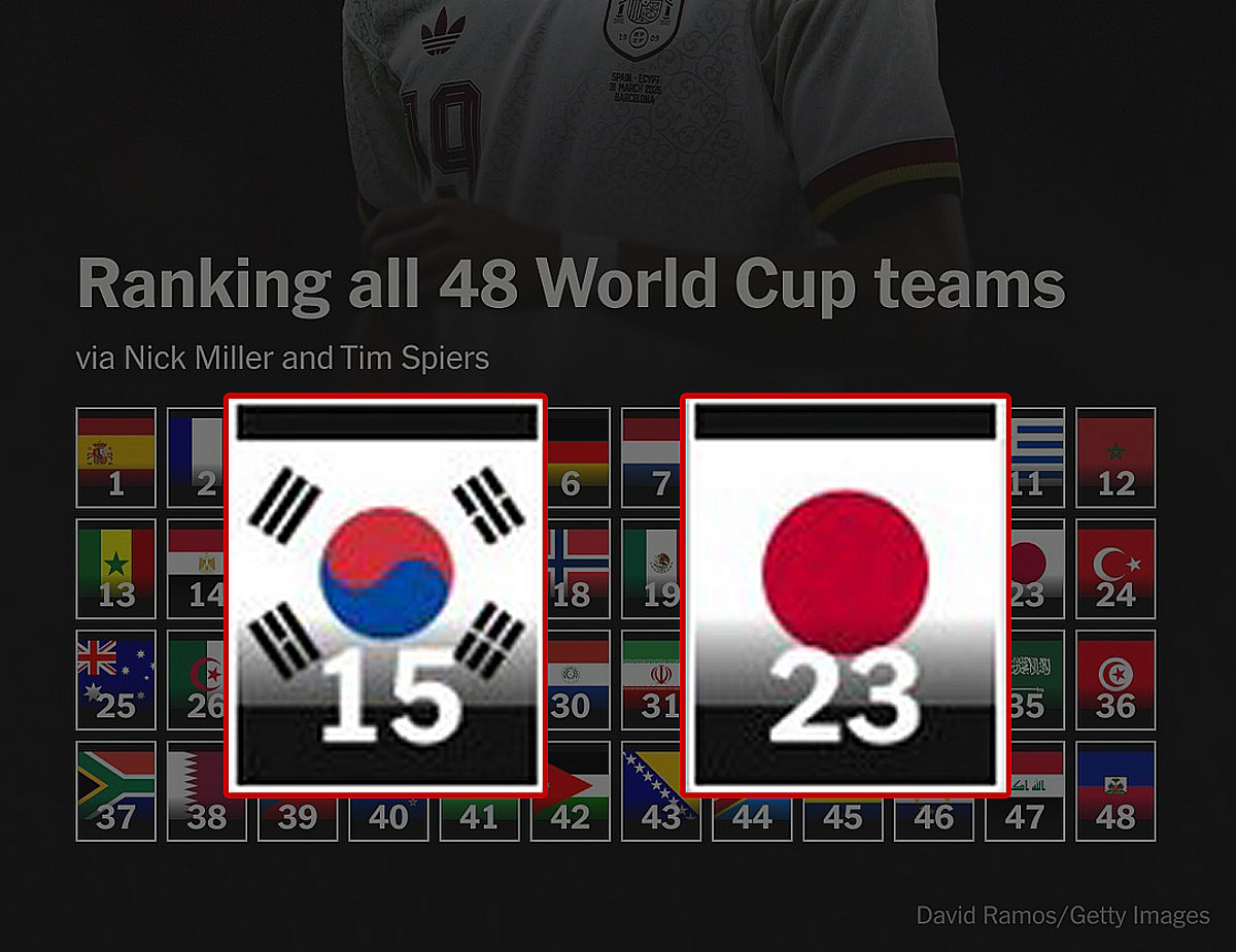 '한국 15위-일본 23위' 격차 더 벌어졌다! 美 매체 월드컵 파워랭킹 깜짝 공개
