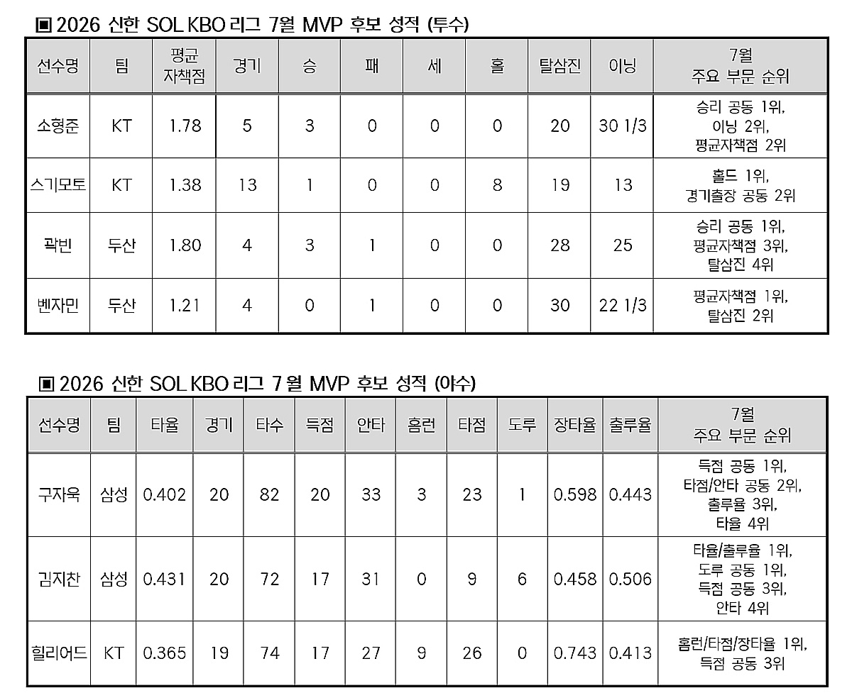 7월 MVP 후보 발표! KT·삼성·두산 3파전→곽빈·구자욱·김지찬·벤자민·소형준·스기모토·힐리어드 누가 받을까
