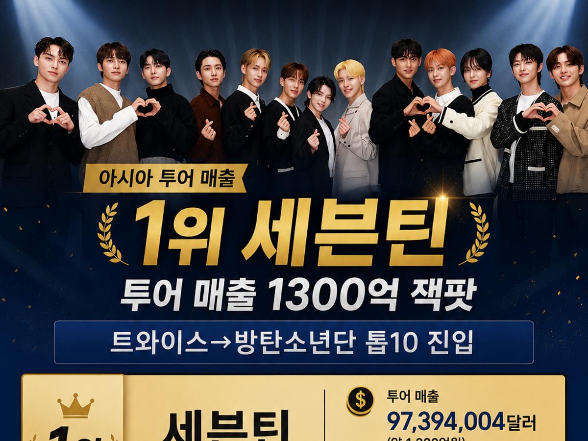 세븐틴, 亞 투어 매출 1300억 잭팟..트와이스→방탄소년단 톱10 진입 [종합]