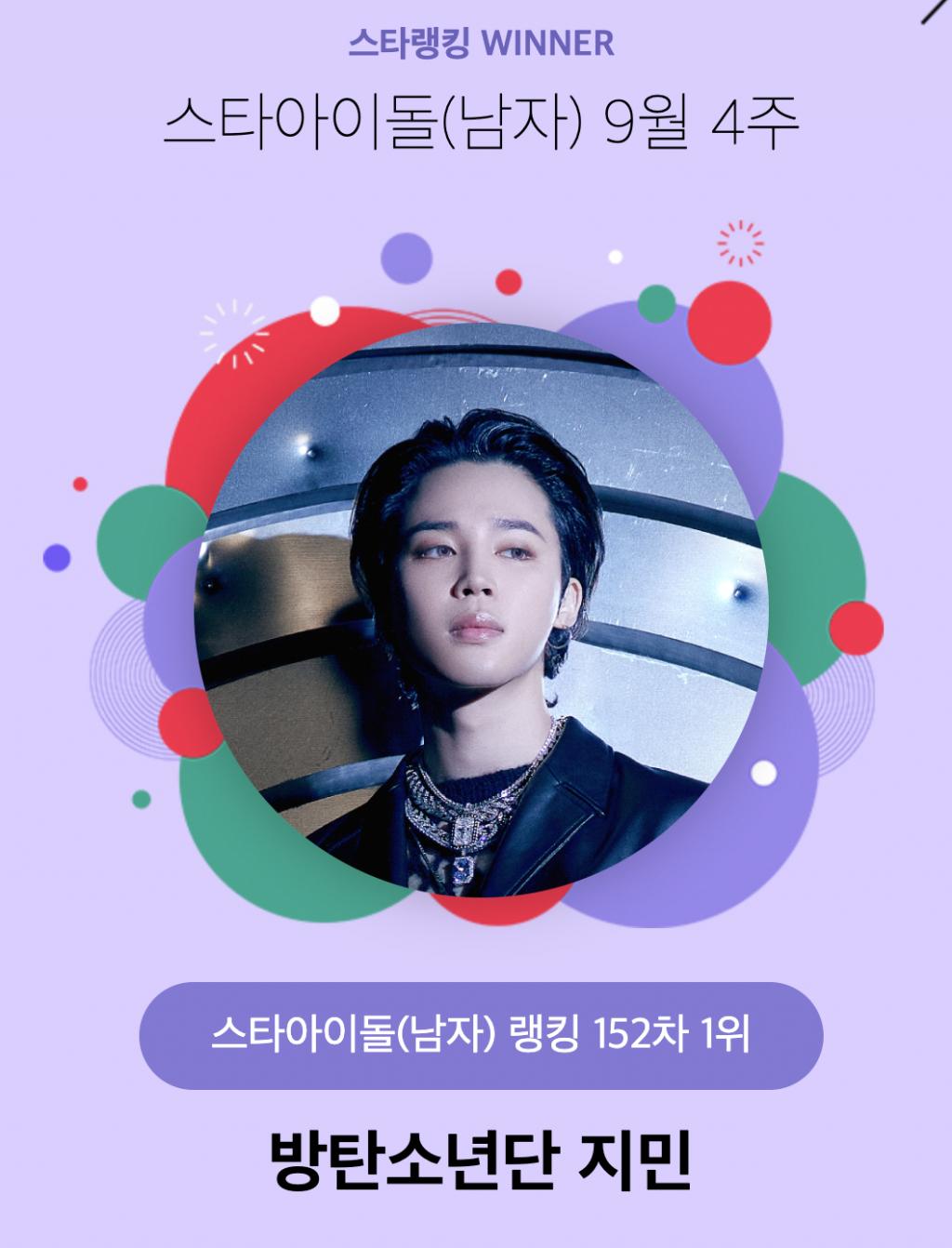 적수가 없다..방탄소년단 지민, 스타랭킹 152주째 1위 '독주'