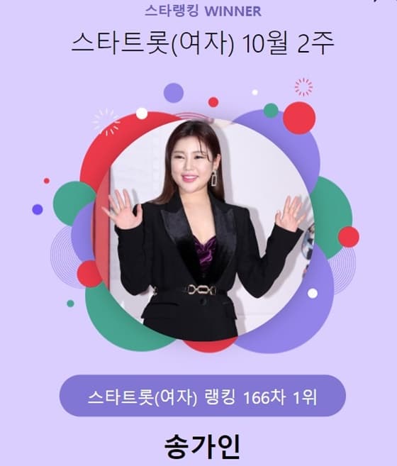 166주 연속 왕좌..송가인, 스타랭킹 女트롯 1위