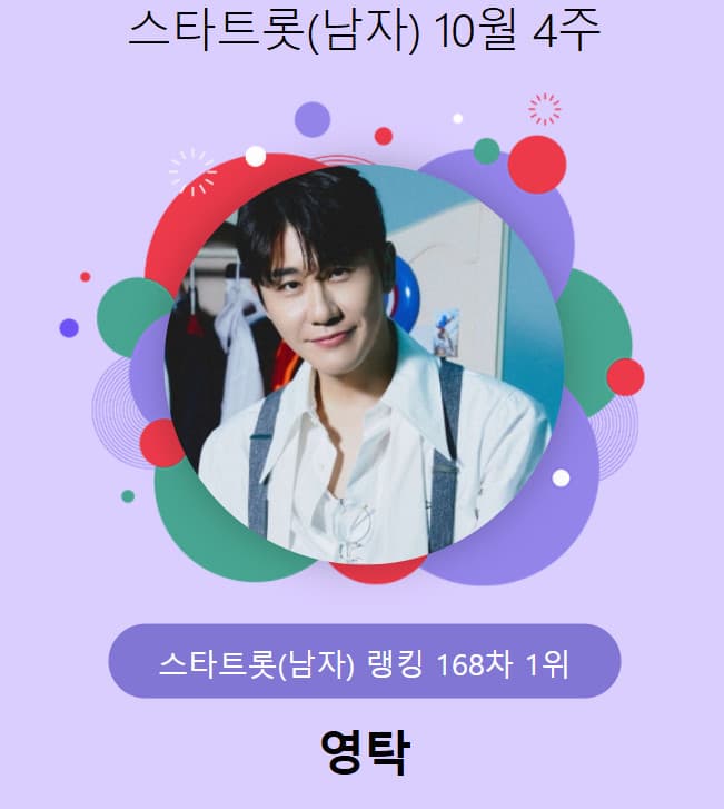영탁, 노래·춤 다 되는 스타..스타랭킹 男 트롯 1위 '기염'