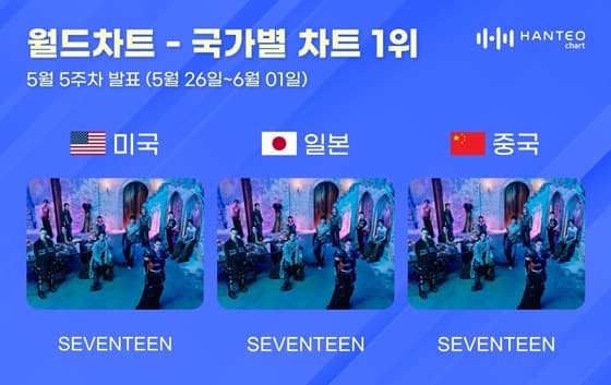 '컴백' 세븐틴, 한터 국가별 차트 3관왕