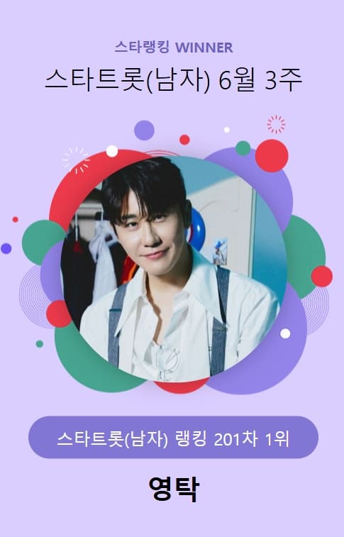 영탁, 33도 날씨처럼 인기 뜨겁다..201주째 스타랭킹 男트롯 '1위'