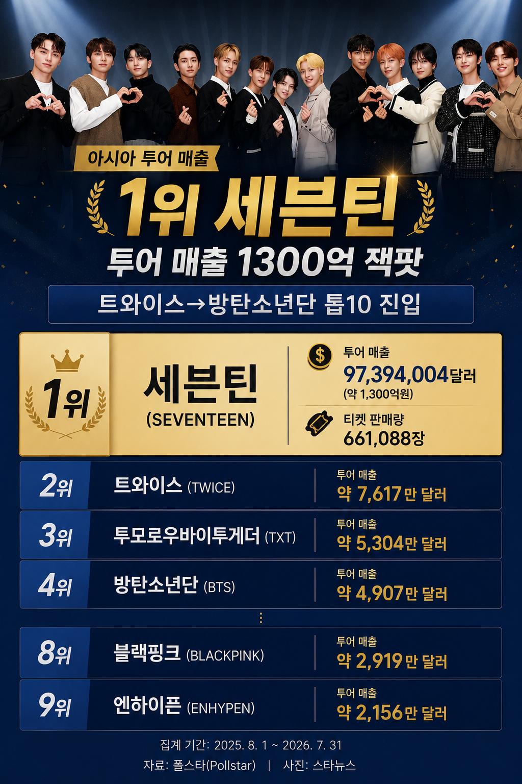 세븐틴, 亞 투어 매출 1300억 잭팟..트와이스→방탄소년단 톱10 진입 [종합]