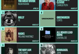 После возвращения BTS и Cortis...Музыкальный хит захватывает чарты Spotify