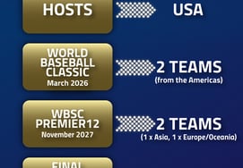 Chỉ còn lại 3 vé Olympic' → Premiere 12 → Vô địch 亞 dự báo vòng loại cuối cùng