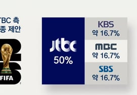 In the end of the 'negotiation difficulties' World Cup, JTBC's exclusive broadcast will be revealed for the first time for the 'tough 186.1 billion' broadcasting fee