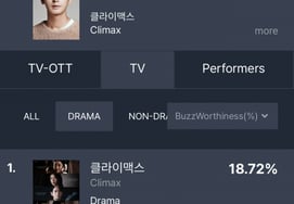 Joo Ji Hoon lại làm được rồi.Diễn viên + tác phẩm 'Climax' No.1