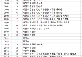 '曾经只有8个人...'' →ML只有1名韩国人:连接WBC的韩国棒球现状 [申花燮的《Inside体育》]