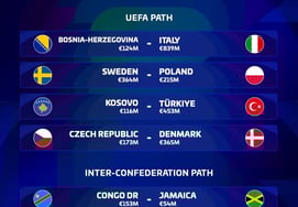 Осталось всего шесть финальных матчей.' Чемпионат мира по футболу: Европа и межконтинентальный PO "Финал Дэджин" подтвержден