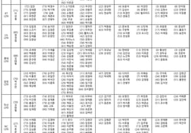 [Official] It's finally here!' Official announcement of the opening entry of 10 KBO clubs, 'Glorious Rookie: A total of 13 people including Hanwha Oh Jae-won'