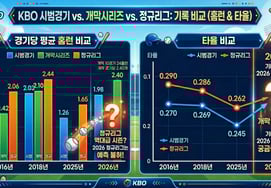 「10G 24本塁打」タンタンボール論争、数値は正常なのに··· 「史上最高級シーズン」予感→「ホームラン新」2018年を超えるか
