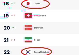 "与日本的差距进一步拉大。"' 国际足联排名升至日本第18位 0比4惨案，韩国勉强维持第22位