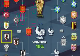 "日本队进军世界杯4强",巴西队和英格兰队的"大冷门"使大会前景发生巨大变化