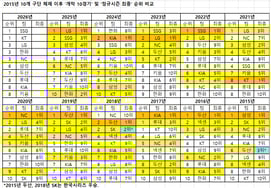 "91% шансов на первое место в регулярном чемпионате SSG/KT" - рейтинг "10 игр открытия" за 11 лет