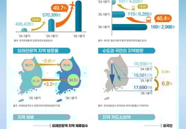 文化体育观光部表示:"外国游客对地区旅游的好感度呈上升趋势。""