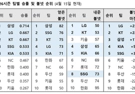 Разница между 1-м и 5-м местами и 6-м - 10-м, номера "прогулки" определяются по рейтингу команды.