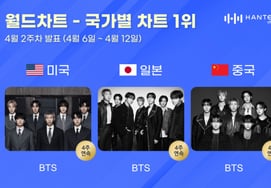 K-POP又改写了历史防弹少年团包揽韩特美、中、日冠军 [公式]
