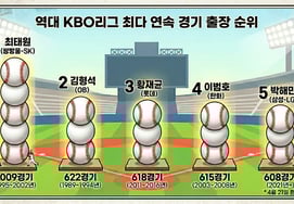 LG Park Hae-min продолжает участвовать в 608 играх подряд, Ли Бом-хо → Хван Джэ-кюн →перед Ким Хён-сок, перед глазами 'второе место в истории'