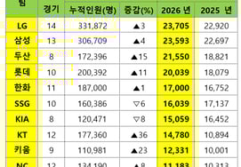 "Бейсбольная популярность, никаких брейков.' Больше зрителей... LG>Samsung>Doosan>Lotte 'среднее количество 20 000'