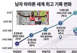 わずか10分の短縮に59年もかかり、ついに達成した「1時間台」のマラソン完走··· 「サブ2」挑戦の歴史