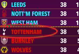 Siêu máy tính 'Son Heung Min sẽ sụp đổ mất' 'Bỏ rơi Tottenham để xuống vị trí thứ 18 trong EPL' Đối thủ London Arsenal có triển vọng giành chiến thắng