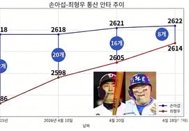 With just an 8-hit gap closing in front of Choi Hyung-woo and Son Ah-seop... Will the race for the most hits ultimately be overturned?