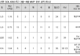 [公式] 『LG‑KIA‑サムスン 2名、ハンファ 1名、SSG 1名』栄光の2026年初の月間MVPは誰？ 「最終8名候補発表」