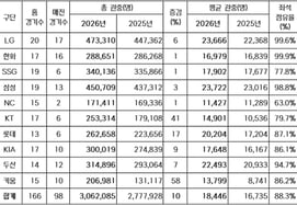 [Official] 'Samsung→LG→Doosan→Lotte→SSG→KIA→Hanwha→KT→Kiwoom→NC' KBO League popularity explodes! Sets new history again: 'Surpasses 3 million spectators in the fewest games in history'