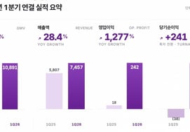 Curly, Q1 sales up 28%, operating profit up 13 times... best performance since inception