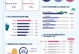 Domestic and foreign residents total 2.58 million, playing a crucial role as a 'new bridge' for Korean tourism... Ministry of Culture, Sports and Tourism and Korea Tourism Organization conduct survey