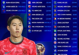Total market value of South Korea's final World Cup roster reaches 238.5 billion won, half of Japan's