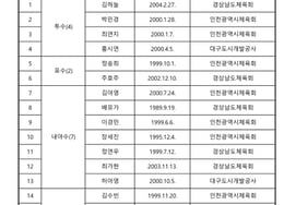 Объявлено 17 национальных сборных Кореи по софтболу, в том числе ветераны "4 последовательных вызова AG"