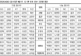 『最後のジャムシル球場オールスター戦』、誰が出場するのか! 2026 KBO 'ベスト12' ファン投票候補チーム別名簿発表