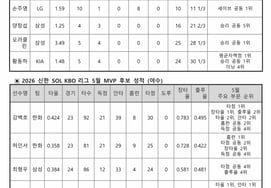 [Official] Samsung 3 players, KIA, Hanwha, LG 2 players each, KT 1 player — Total of 10 candidates for the glorious May KBO MVP announced