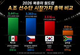 El valor total del equipo de Hong Myung-bo asciende a '251.600 millones de wones'... tras México y la República Checa, ocupa el tercer lugar en el Grupo A