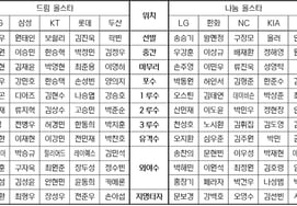 [公式] '史上初'のオールスター戦投票が'全面中止'に決定した理由は？→KBO公式謝罪「サムスン·チェ·ヒョンウ·パク·スンギュらに申し訳ない、公正な投票のために最善を尽くす」"