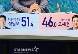 地上波3社の出口調査、ソウル市長のチョン・ウォンオ51.4%..民主党 11・国民の力 1・競合4