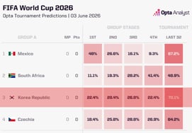Hong Myung-bo's unprecedented group draw? 'Shocking' early exit—equal probability for Group 1 and Group 4