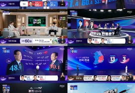 MBC、6.3地方選挙の開票放送視聴率が圧倒的1位..最高 9.8%