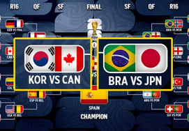 「韓·日 32強脱落→アジア 16強全滅」米FOXスポーツのワールドカップ予測
