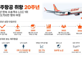 Jeju Air Celebrates 20th Anniversary of Operations, Remains Top LCC in Passenger Volume for 20 Consecutive Years