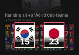 'South Korea 15th, Japan 23rd' Gap Widens! U.S. Media Surprisingly Releases World Cup Power Rankings