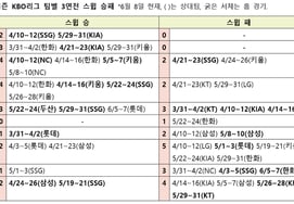 Прямая линия 'Swip Margin = Командный рейтинг'→Необходимое поражение LG и KT, SSG 5 и Doosan единственный победитель '0'
