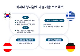 SKT to develop 'next-generation quantum cryptography technology' with three EU countries... First Asian private company to do so
