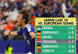 A record that even foreign media found astonishing: Japan's 10-game unbeaten streak against European teams (8 wins, 2 draws)